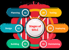 SDLC vs Agile | Difference Between Agile and SDLC