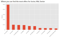 Python%20Dashboard%20for%2015,963%20Data%20Analyst%20job%20listings%20%7C%20MLJAR