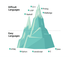 Which%20is%20harder%20Python%20or%20Java?%20-%20Datatas