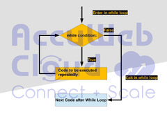 Explain while loop in Python - AccuWeb Cloud