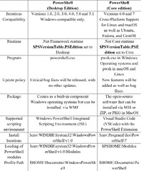 Difference%20Between%20Windows%20PowerShell%20And%20PowerShell%20Core