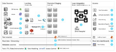 Data Warehouse A Reference Architecture For The Modern Data Warehouse