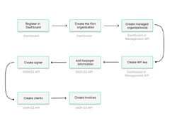 Step-by-Step Integration Process | fiskaly.developer