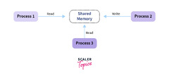 Process Synchronisation in OS - Scaler Topics