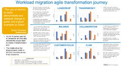 When Agile Met Data Center Migration | Dell USA