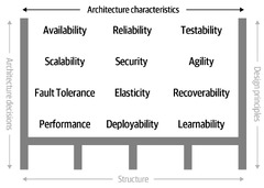 Fundamentals of Software Architecture - An Engineering Approach