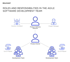 Agile Software Development Team