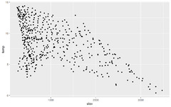 Graphs with ggplot2: Part I