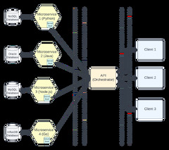 Microservice and Workflow Orchestration with Multiple Languages ...