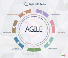 Incorporating Lean methodologies in Agile – Yodiz Project ...