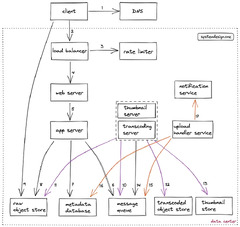 System Design Interview Cheat Sheet - System Design