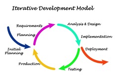 Iterative and Incremental Development Model