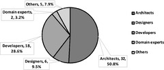 Domain-Driven Design for Microservices: An Evidence-Based ...