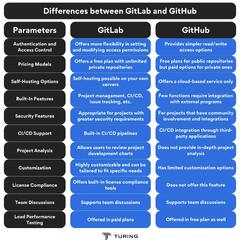 GitLab%20vs%20GitHub:%20Similarities,%20Differences,%20Features,%20Use%20Cases%20...