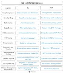 C# vs Golang: Which Is the Best Web Development Language?