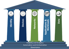 Cisa Zero Trust Maturity Model